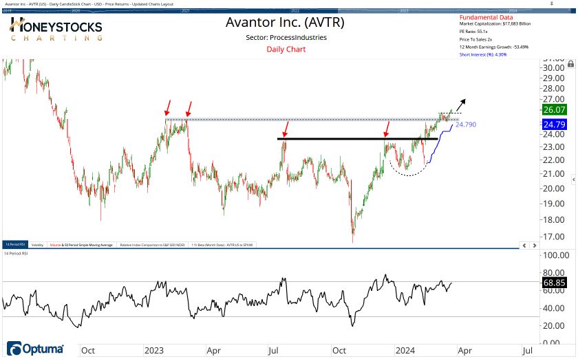 The Weekend Hot List (Stocks, ETF’s & Commodities)