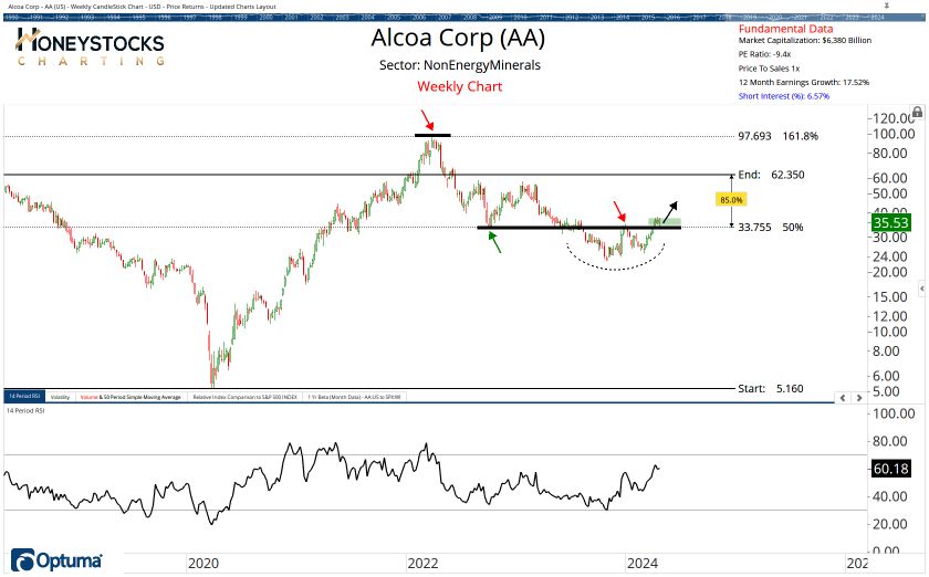 The Weekend Hot List (Stocks, ETF’s & Commodities)