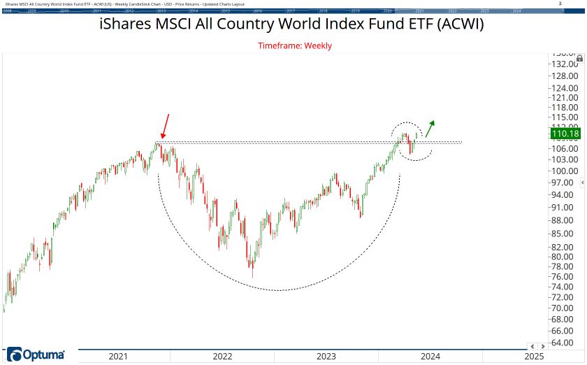 All Country ETF Chart Book