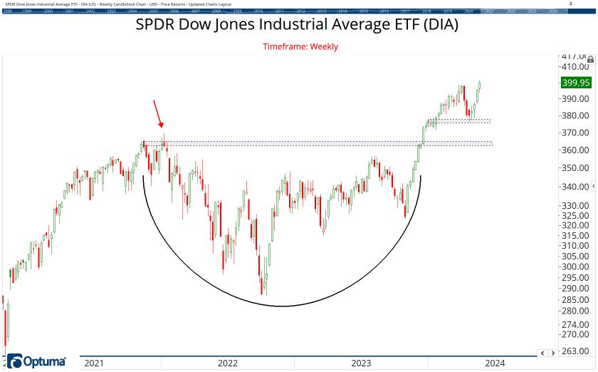 The ETF Chartbook