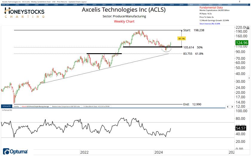 The Weekend Hot List (Stocks, ETF’s & Commodities)