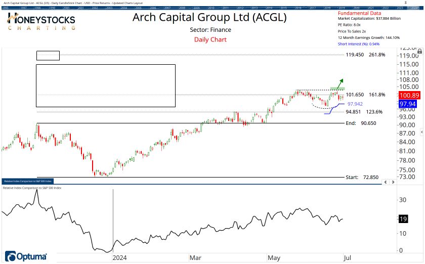 High Conviction Alerts & Ongoing Chart Updates