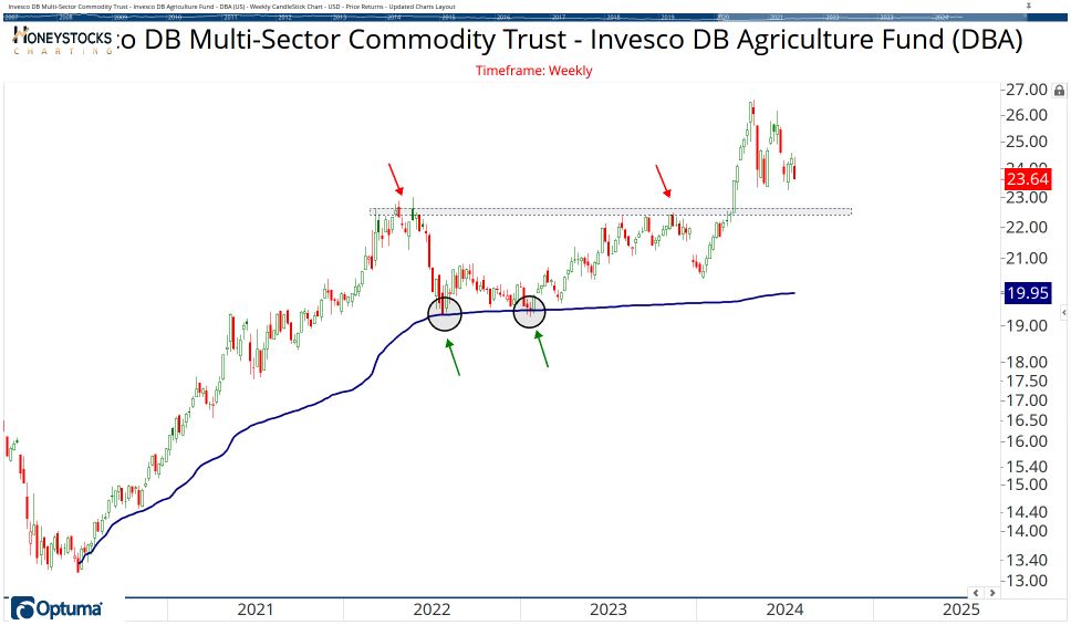 Commodities Chart Book