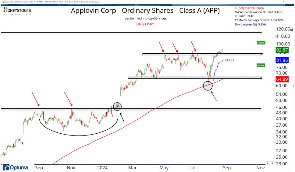 The Weekend Hot List (Stocks, ETF’s & Commodities)