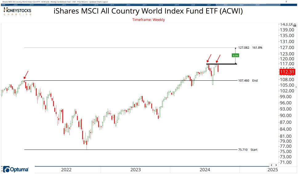 All Country ETF Chart Book