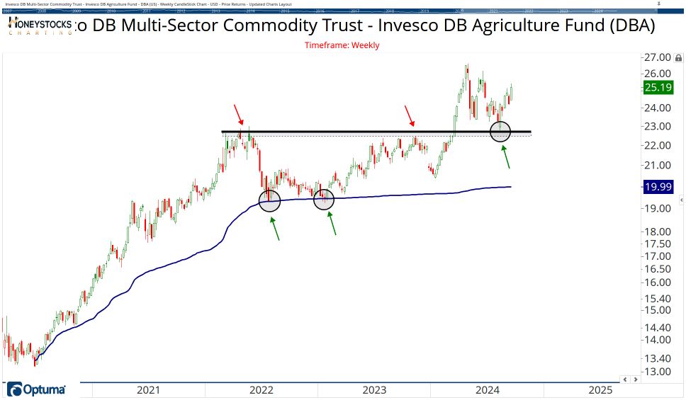 Commodities Chart Book