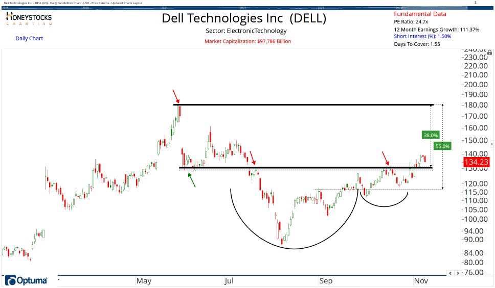 High Conviction Alerts & Ongoing Chart Updates