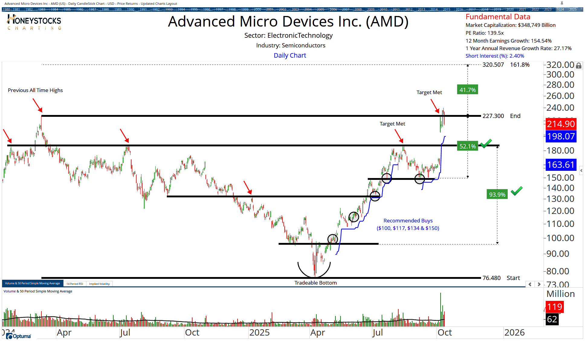 High Conviction Alerts & Ongoing Chart Updates | Optuma Publishing