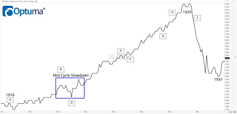 XAO Real Estate Cycle of the Stock Market
