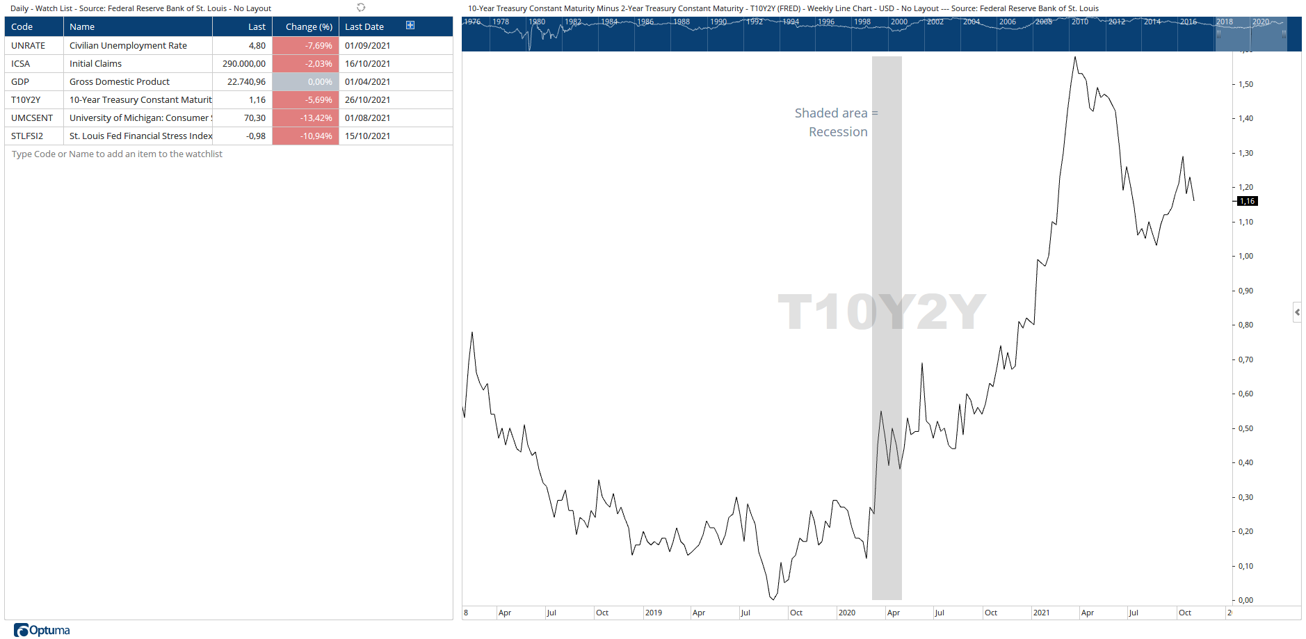 10-Year Treasury Constant Maturity Minus 2-Year Treasury Constant ...