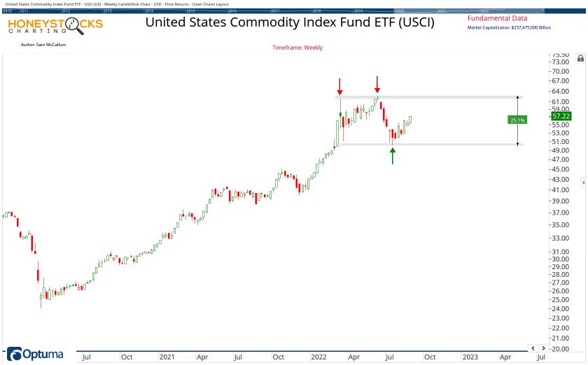 Commodities Watchlist