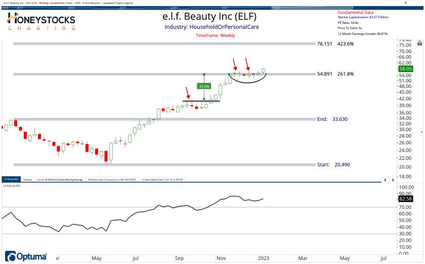 High Conviction Alerts & Ongoing Chart Updates