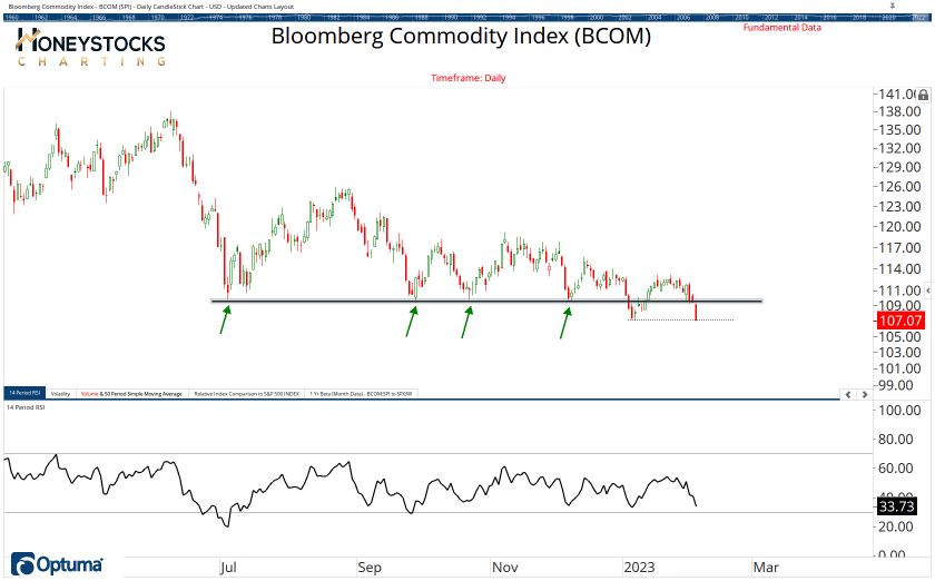 Commodities Chart Book