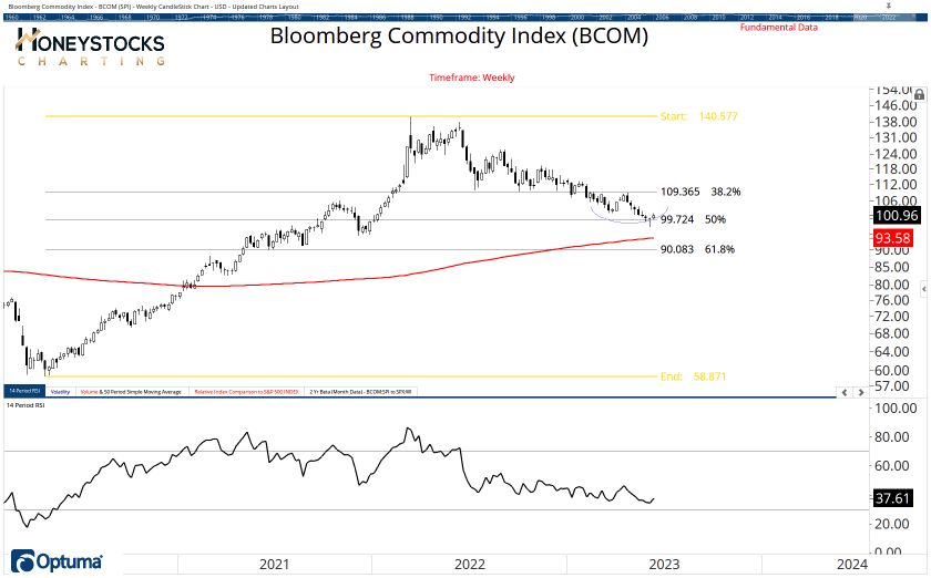 Commodities Chart Book