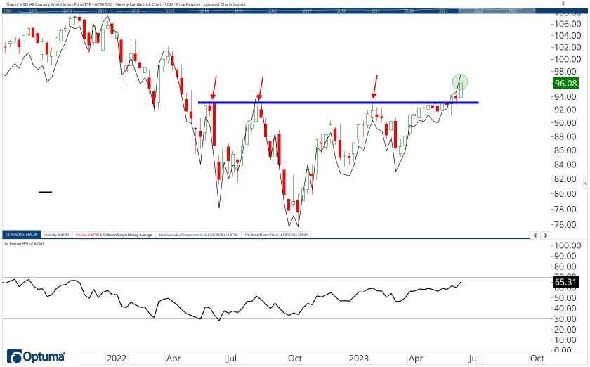 All Country ETF Chart Book