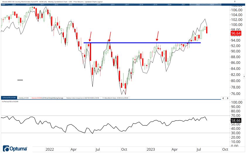 All Country ETF Chart Book