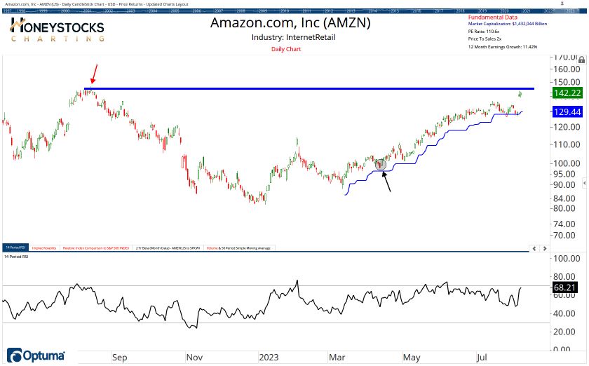 High Conviction Alerts & Ongoing Chart Updates