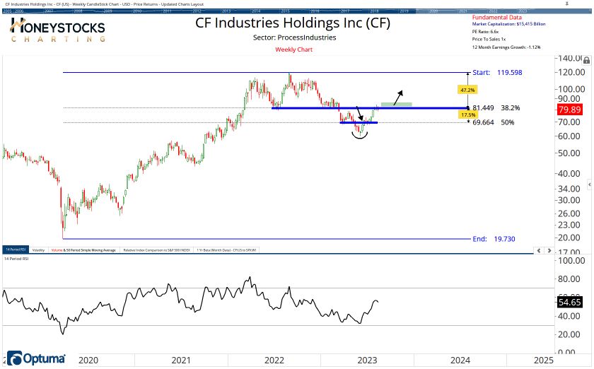 The Weekend Hot List (Stocks, ETF’s & Commodities)