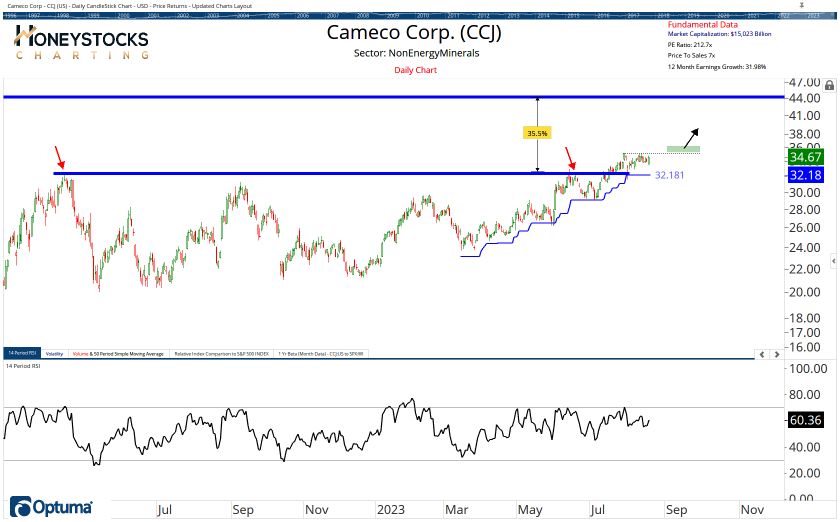 High Conviction Alerts & Ongoing Chart Updates