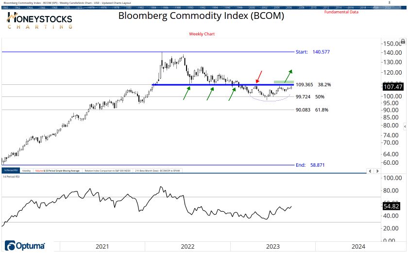 Commodities Chart Book