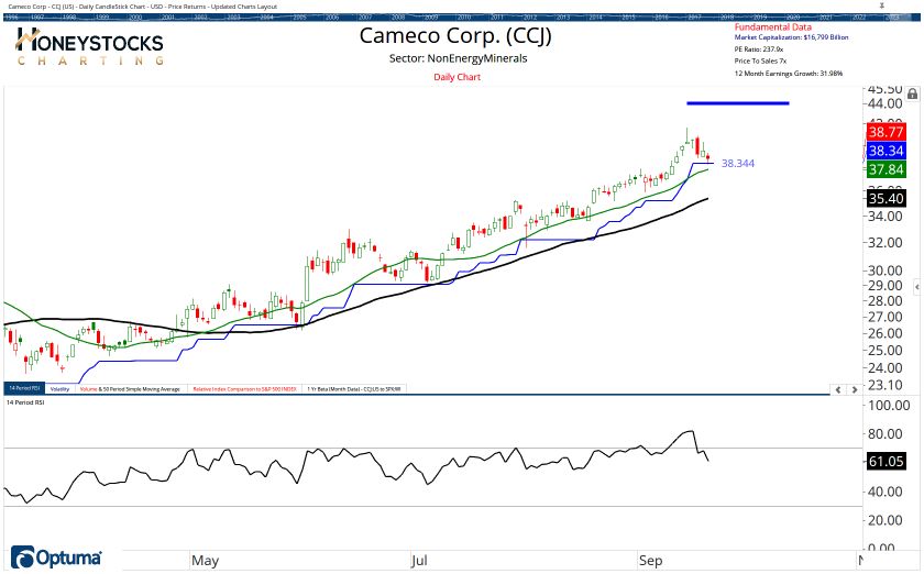 High Conviction Alerts & Ongoing Chart Updates