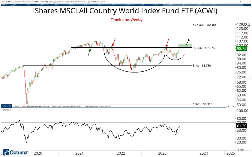 All Country ETF Chart Book