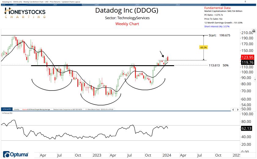 High Conviction Alerts & Ongoing Chart Updates