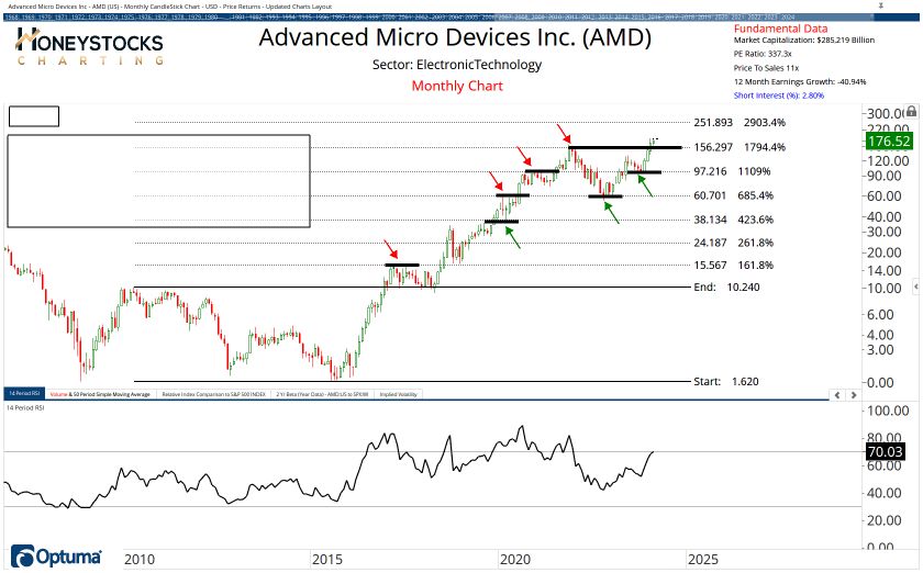 High Conviction Alerts & Ongoing Chart Updates