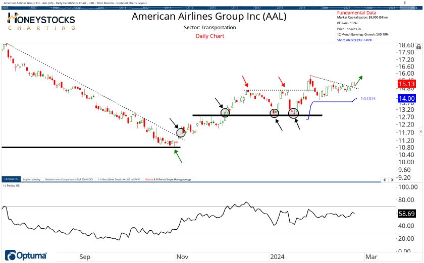 The Weekend Hot List (Stocks, ETF’s & Commodities)