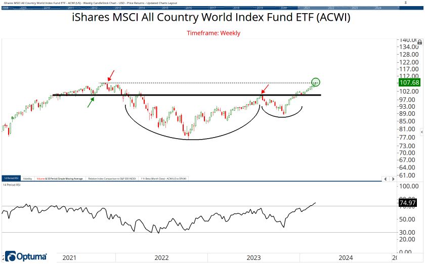 All Country ETF Chart Book