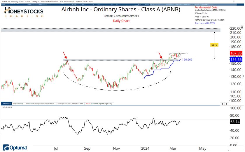 High Conviction Alerts & Ongoing Chart Updates