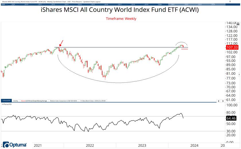 All Country ETF Chart Book