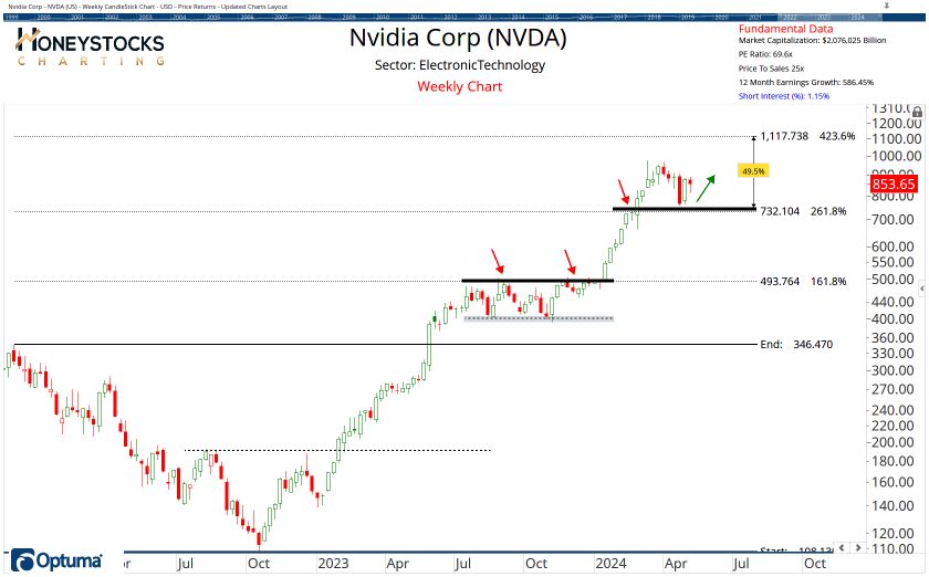 High Conviction Alerts & Ongoing Chart Updates