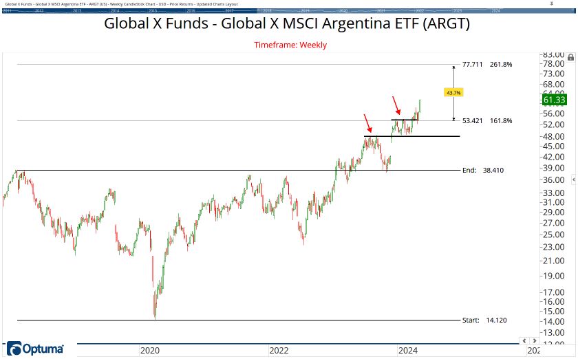 All Country ETF Chart Book