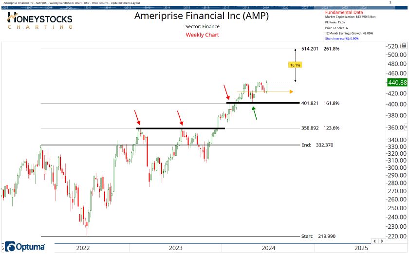 The Weekend Hot List (Stocks, ETF’s & Commodities)