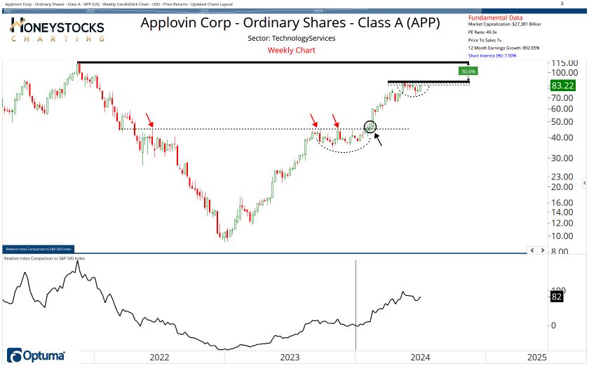 The Weekend Hot List (Stocks, ETF’s & Commodities)