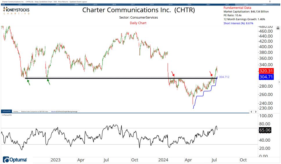 High Conviction Alerts & Ongoing Chart Updates