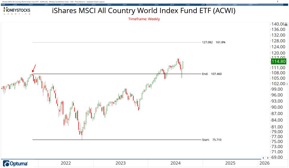 All Country ETF Chart Book