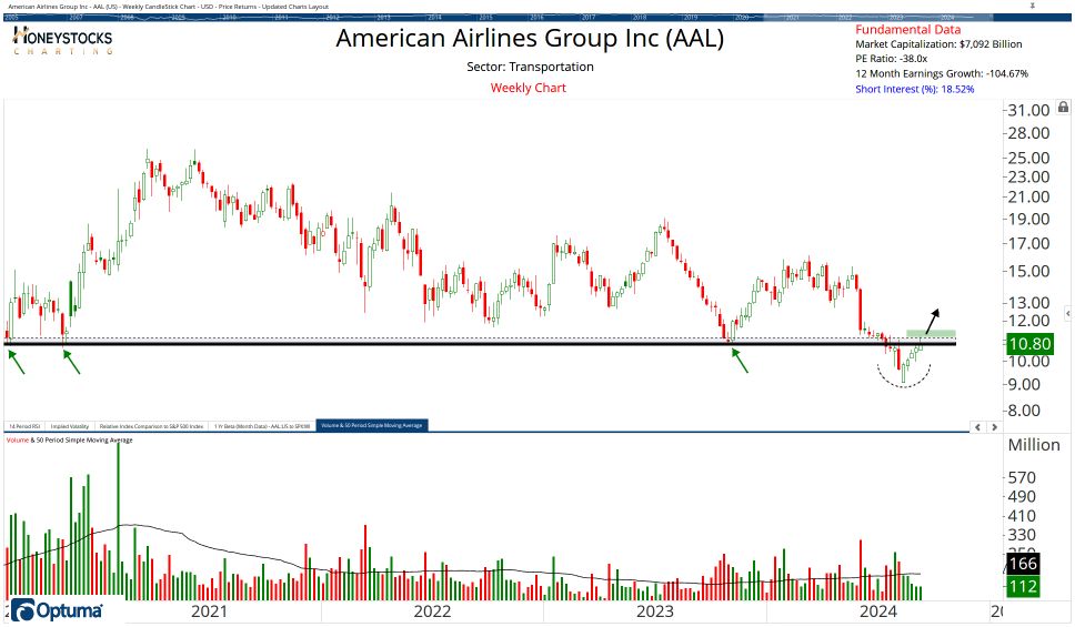 The Weekend Hot List (Stocks, ETF’s & Commodities)