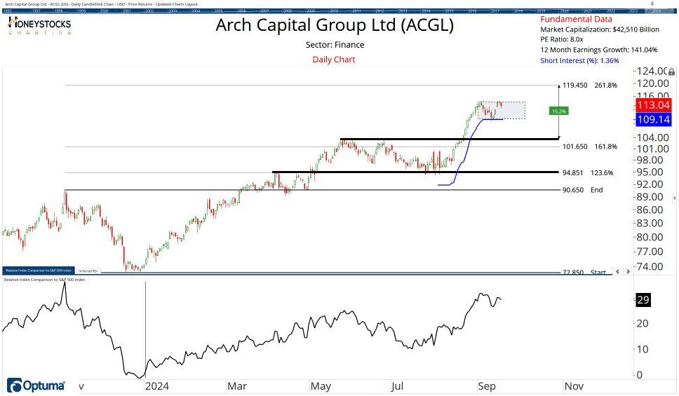 High Conviction Alerts & Ongoing Chart Updates