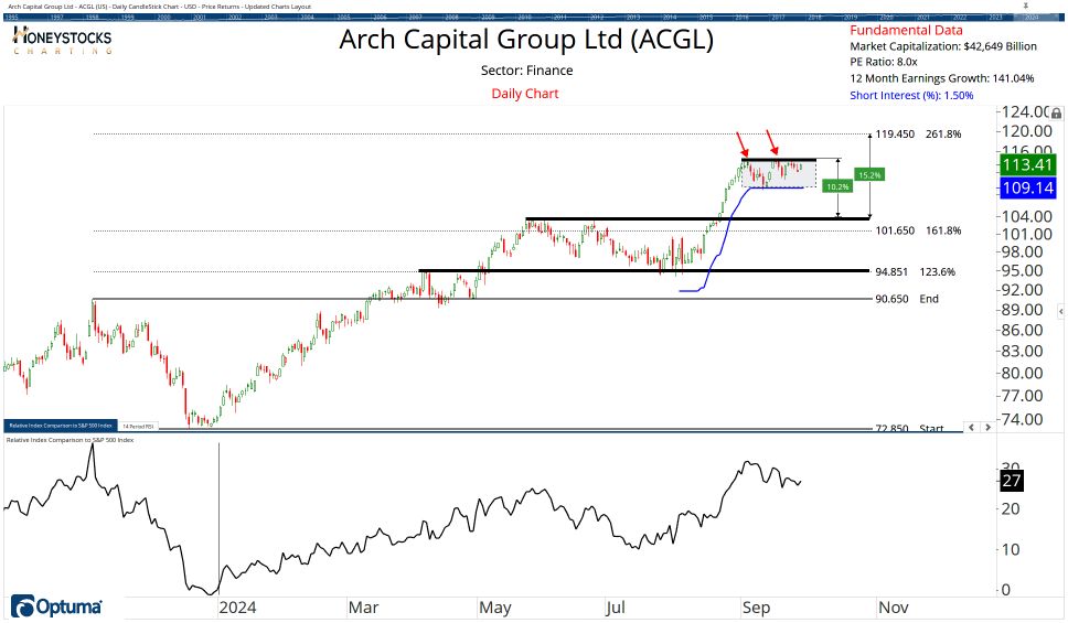 High Conviction Alerts & Ongoing Chart Updates