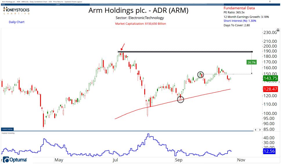 High Conviction Alerts & Ongoing Chart Updates