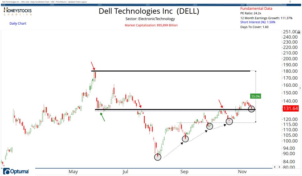 High Conviction Alerts & Ongoing Chart Updates