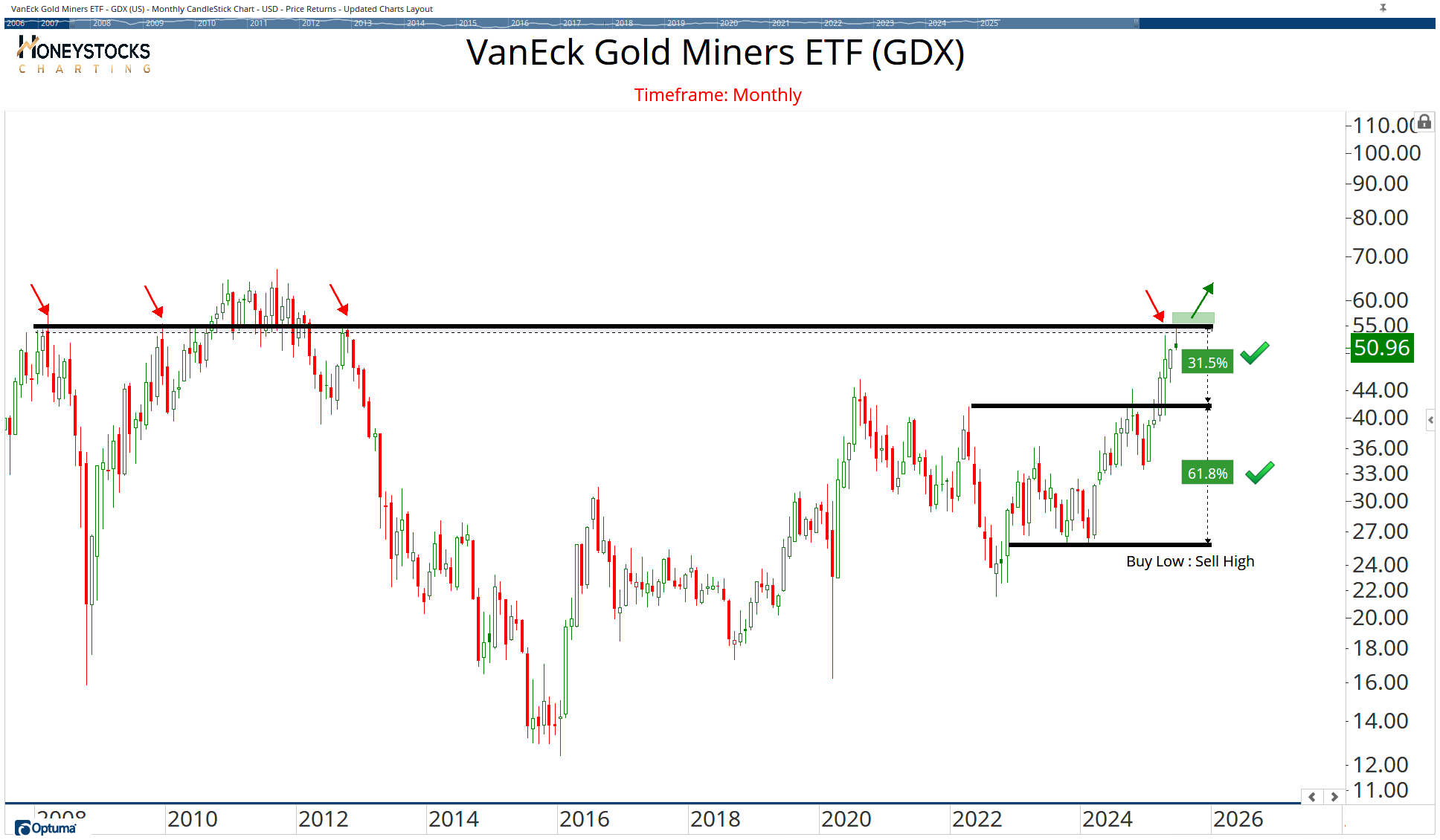 the-weekend-hot-list-stocks-etf-s-commodities-optuma-publishing