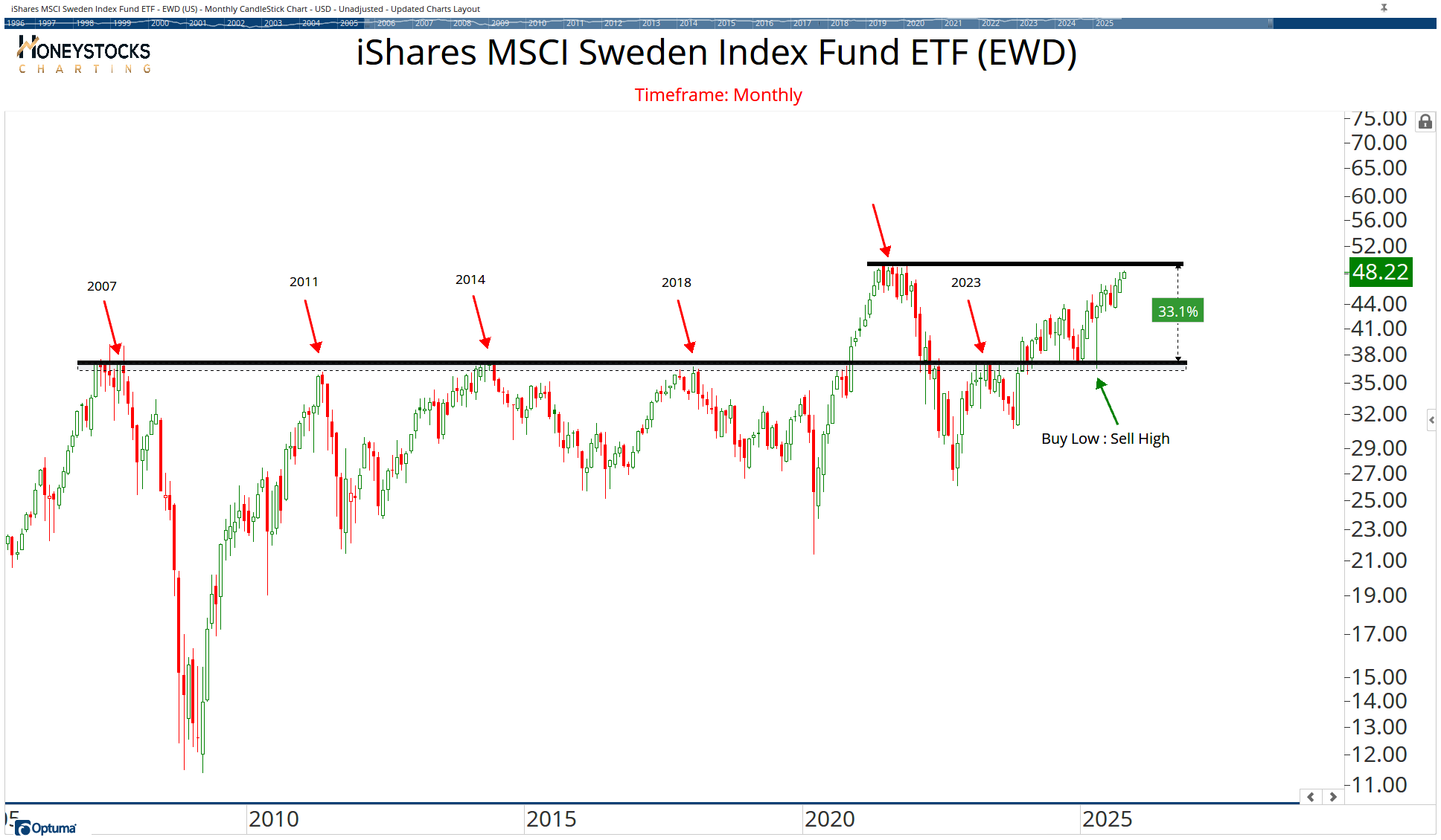 All Country ETF Chart Book | Optuma Publishing