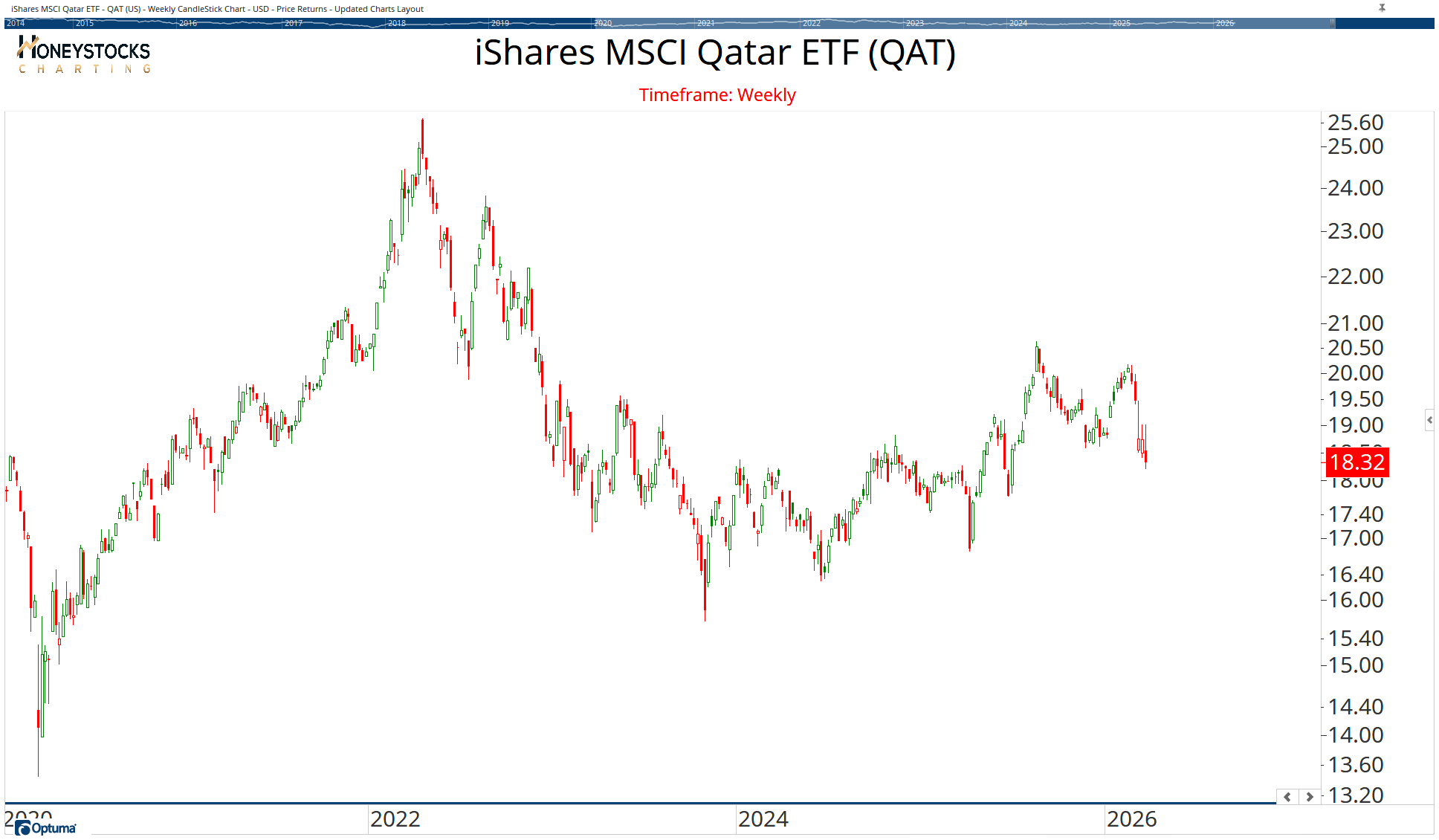 All Country ETF Chart Book | Optuma Publishing