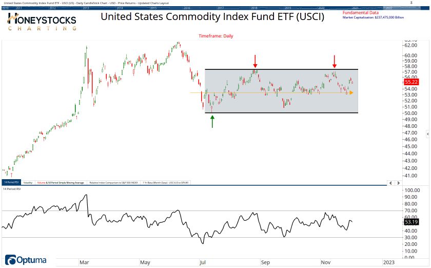 Commodities Watchlist