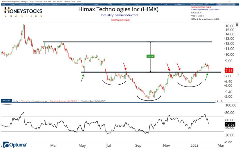 High Conviction Alerts & Ongoing Chart Updates