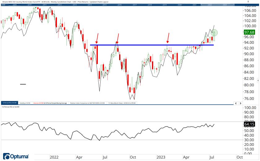 All Country ETF Chart Book