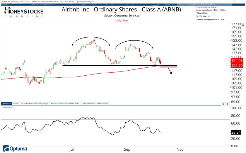 The Weekend Hot List (Stocks, ETF’s & Commodities)